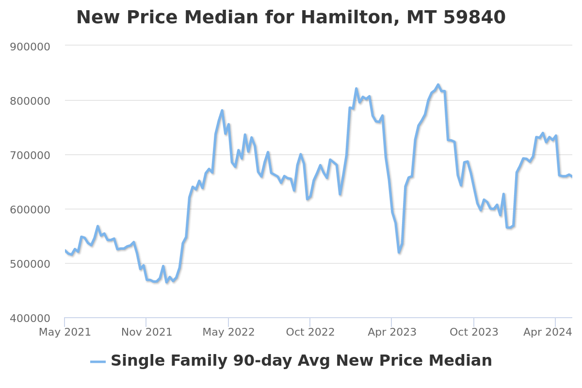 new listing price chart for hamilton, mt real estate