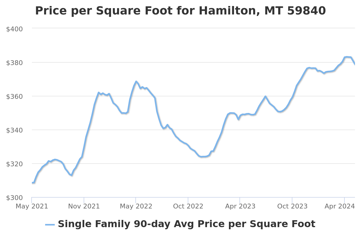 price per square foot chart for hamilton, mt real estate