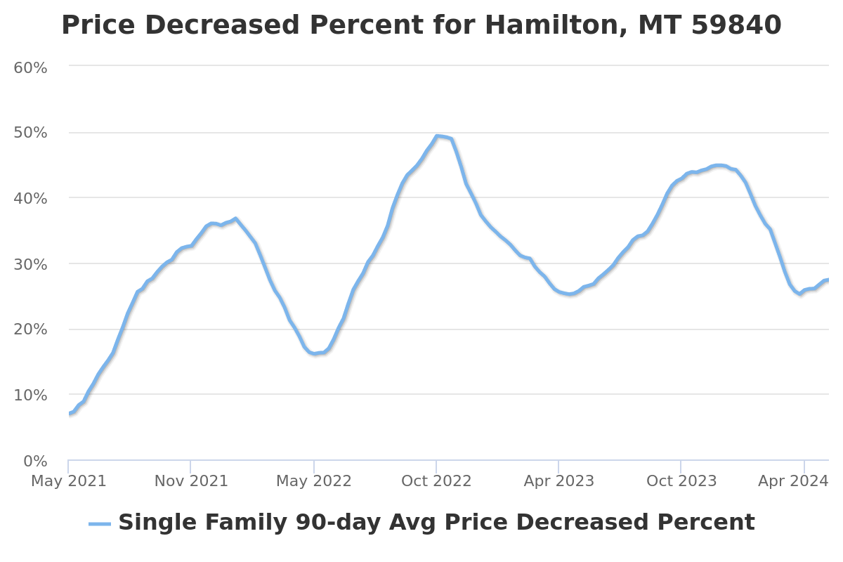 price decreased percent chart for hamilton, mt real estate