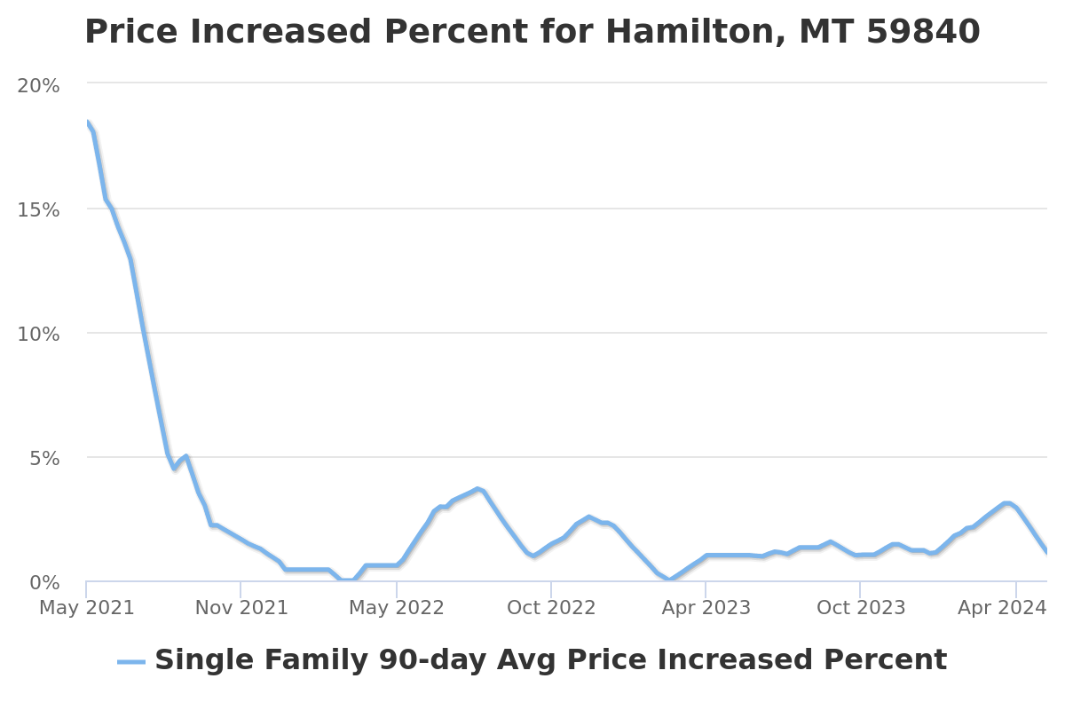 price increased percent chart for hamilton, mt real estate