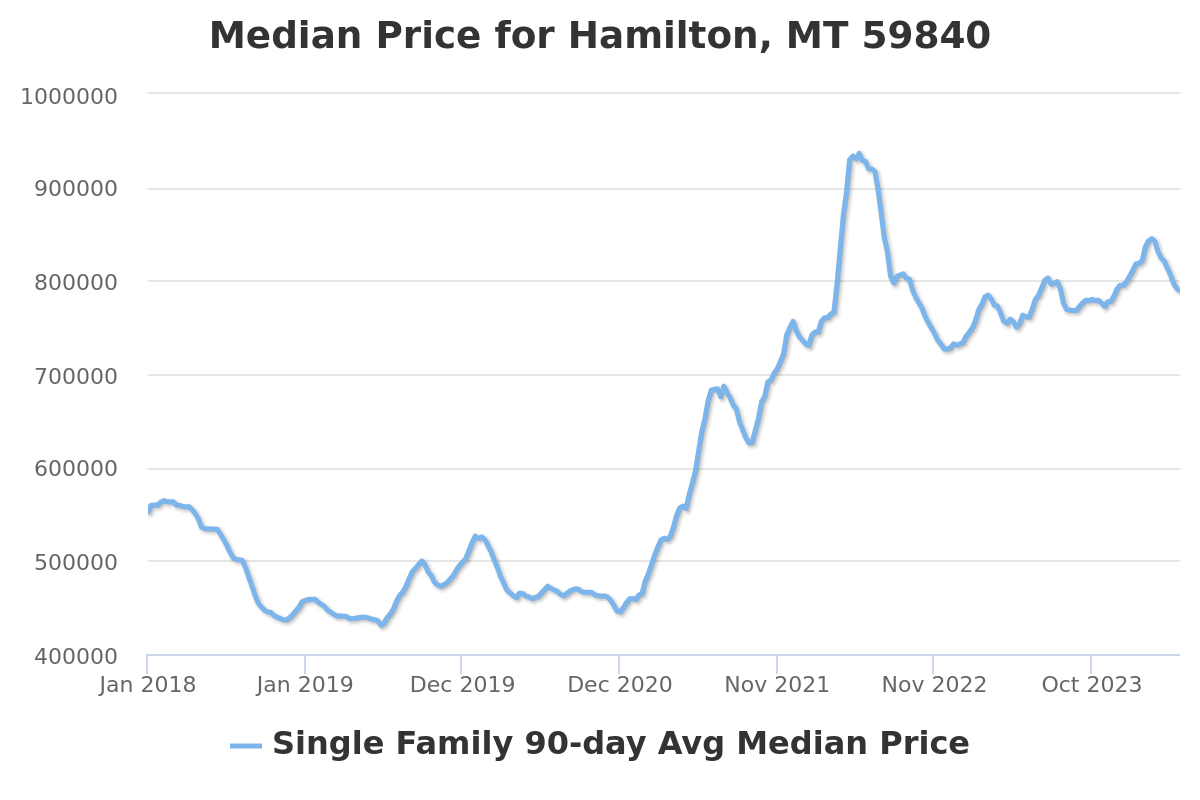 median listing price chart for hamilton, mt real estate