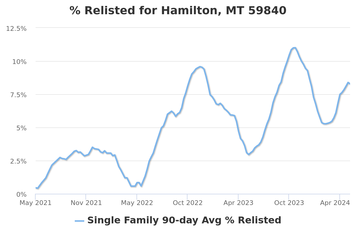 percent relisted chart for hamilton, mt real estate
