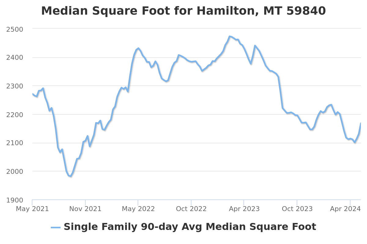 median square foot chart for hamilton, mt real estate