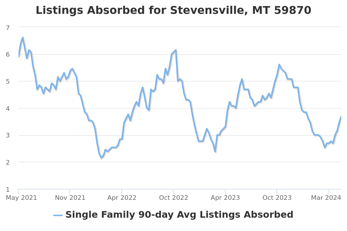 listings absorbed chart for stevensville, mt real estate