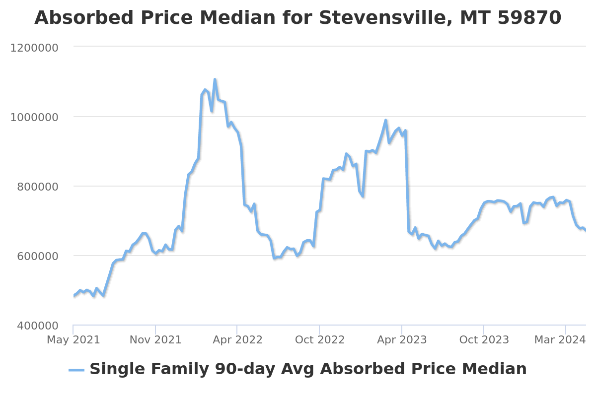absorbed price chart for stevensville, mt real estate