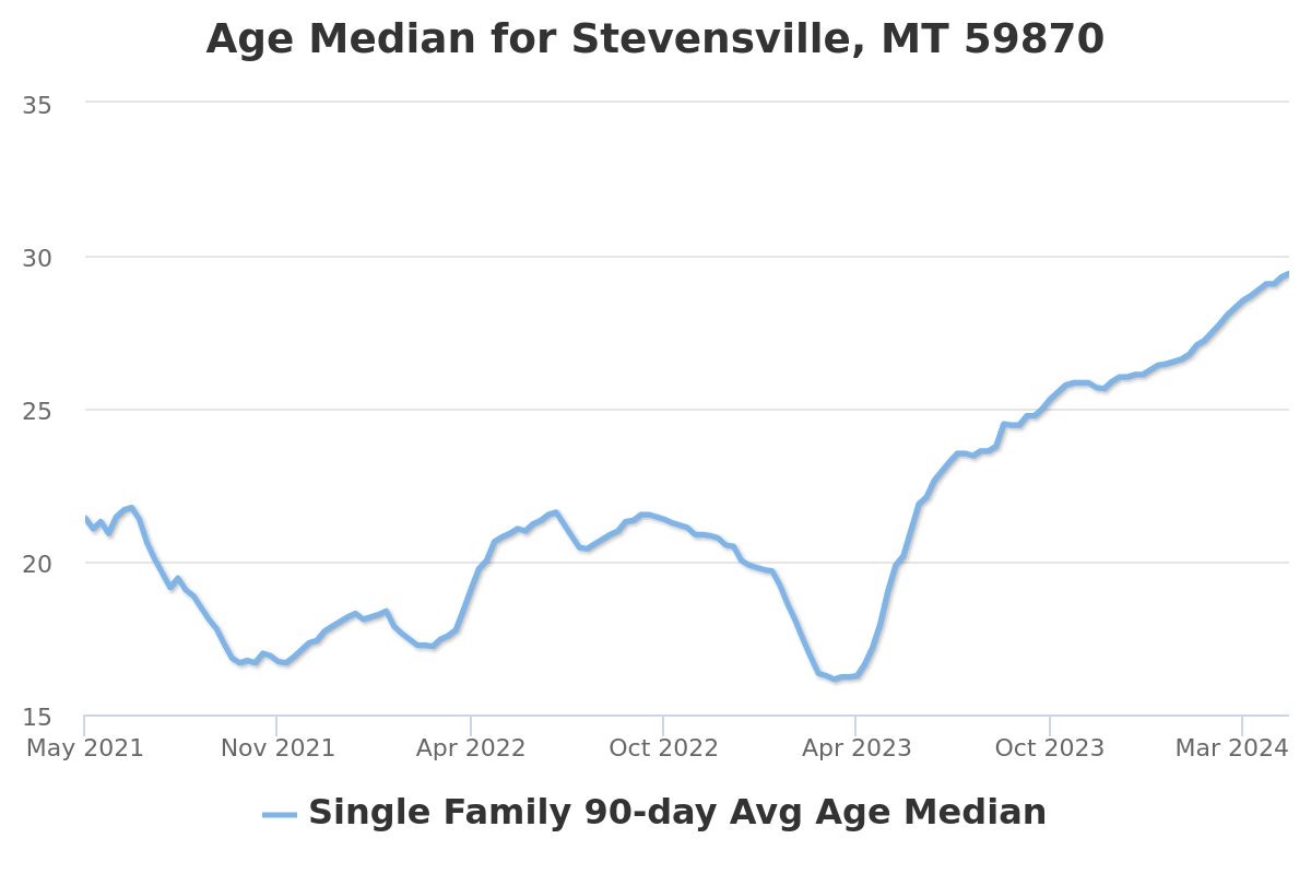 property age chart for stevensville, mt real estate