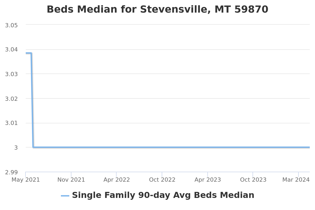 number of bedrooms chart for stevensville, mt real estate