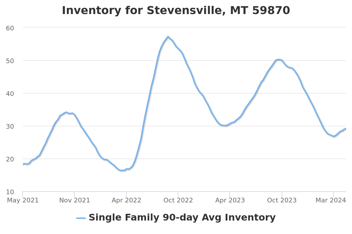 single family home inventory chart for stevensville, mt real estate