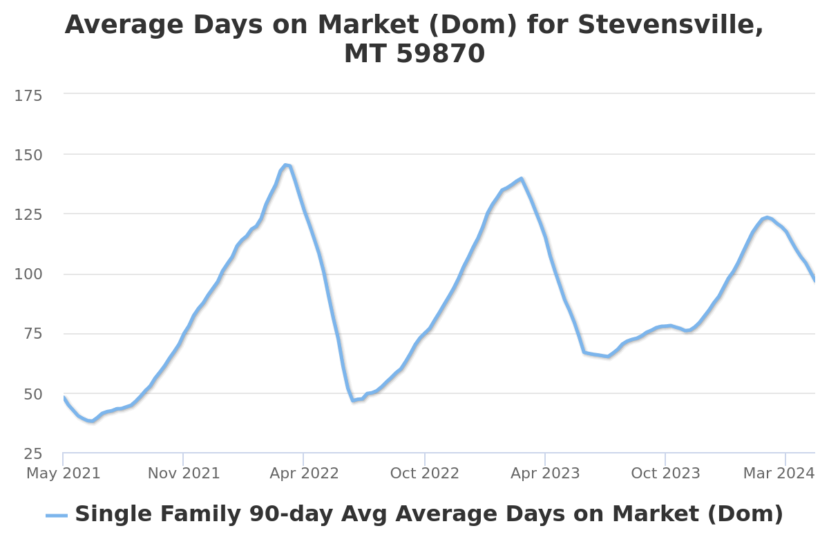 average days on market chart for stevensville, mt real estate