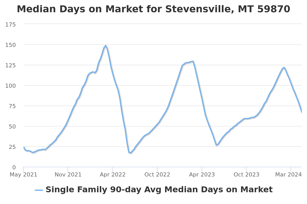 median days on market chart for stevensville, mt real estate