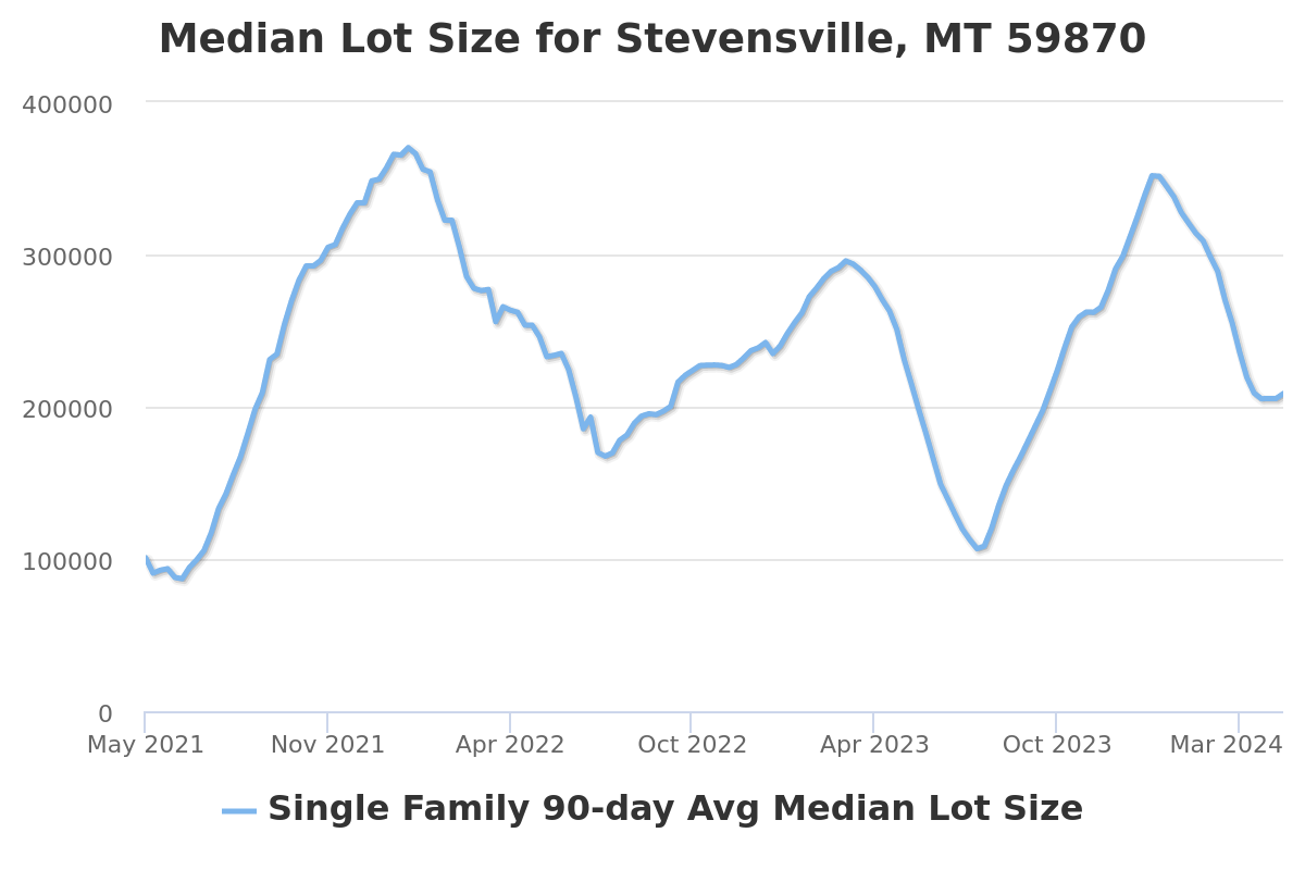 median lot size chart for stevensville, mt real estate