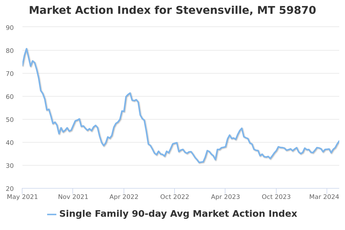 market action index chart for stevensville, mt real estate