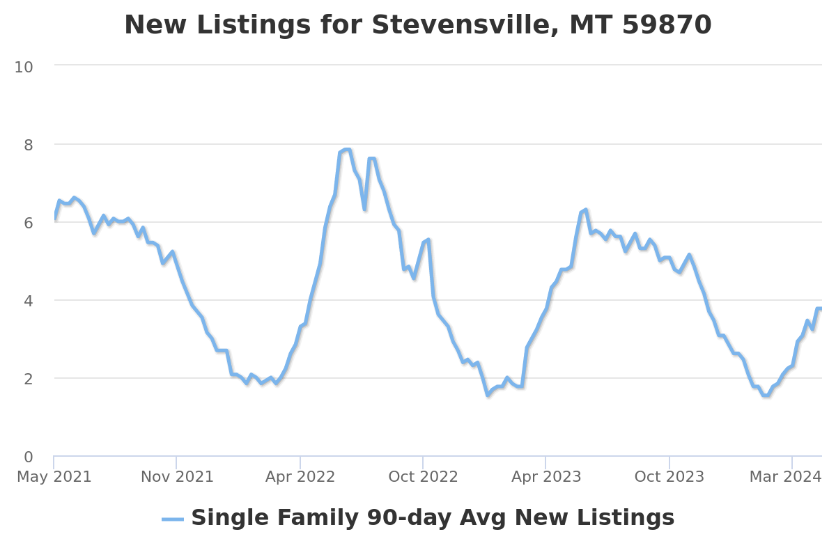 new real estate listings chart for stevensville, mt