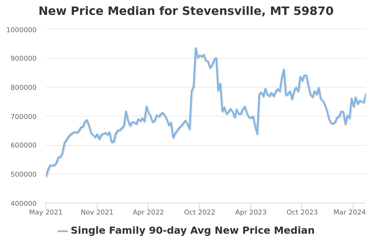 new listing price chart for stevensville, mt real estate