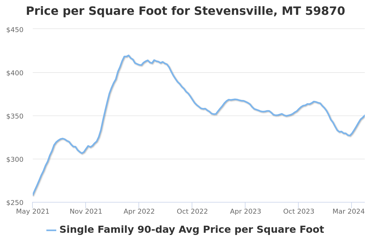 price per square foot chart for stevensville, mt real estate