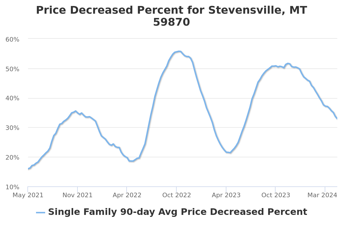 price decreased percent chart for stevensville, mt real estate
