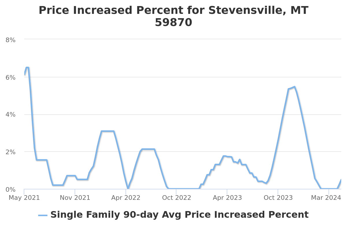 price increased percent chart for stevensville, mt real estate