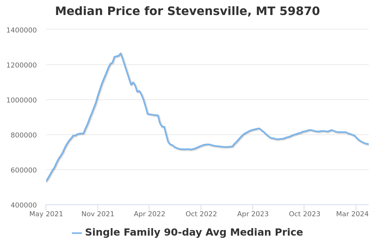 median listing price chart for stevensville, mt real estate