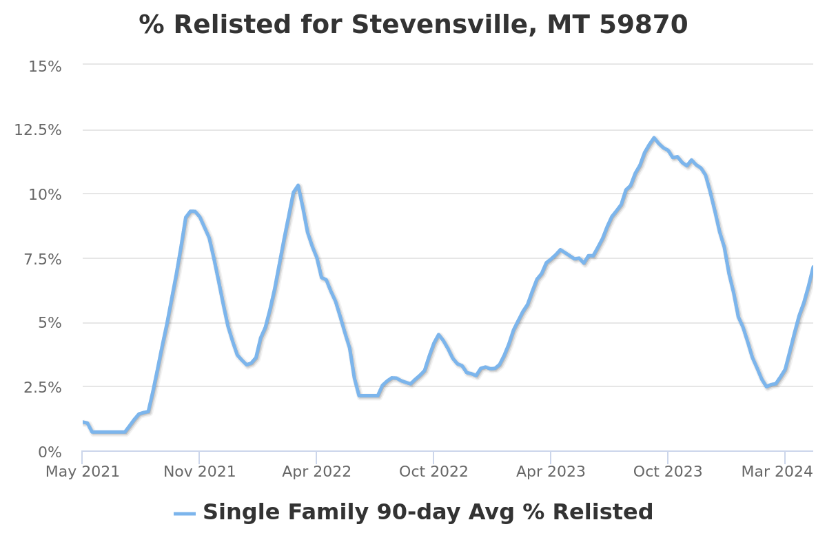 percent relisted chart for stevensville, mt real estate