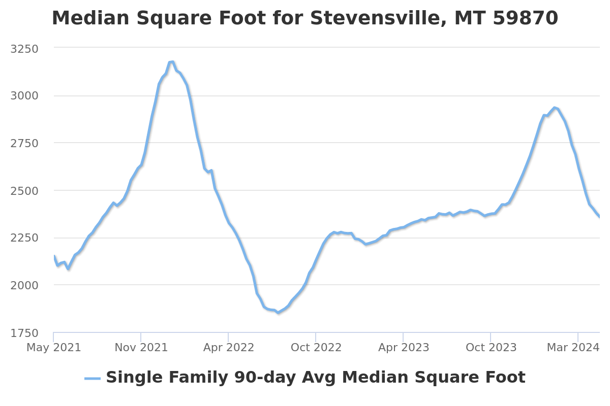 median square foot chart for stevensville, mt real estate
