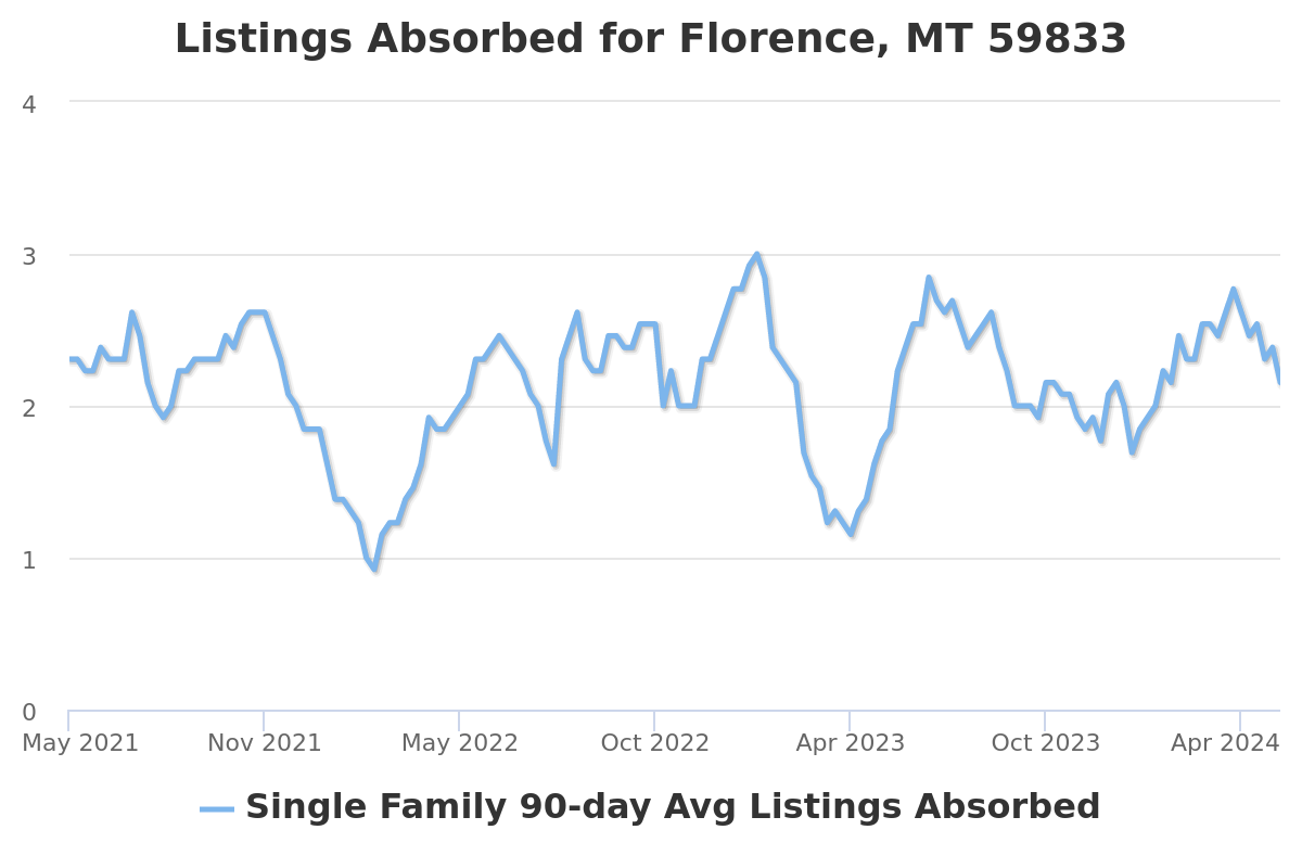listings absorbed chart for florence, mt real estate