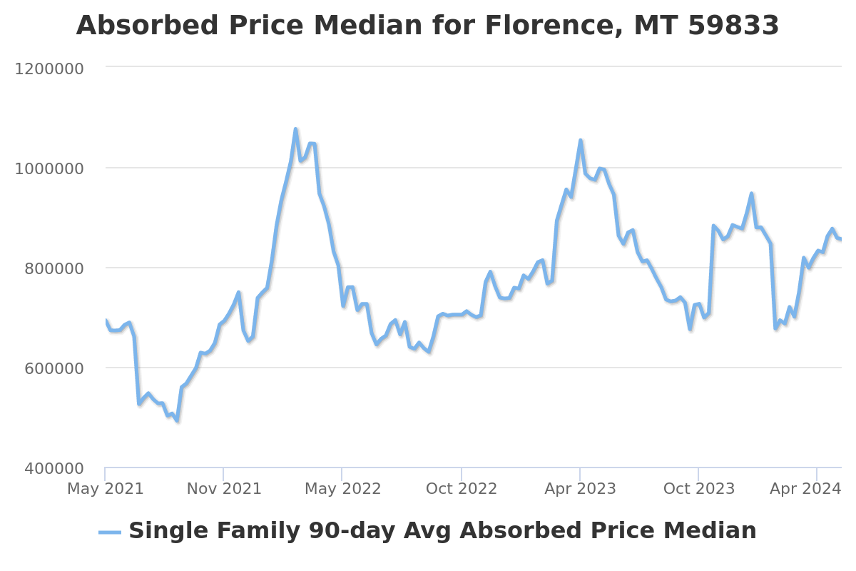 absorbed price chart for florence, mt real estate