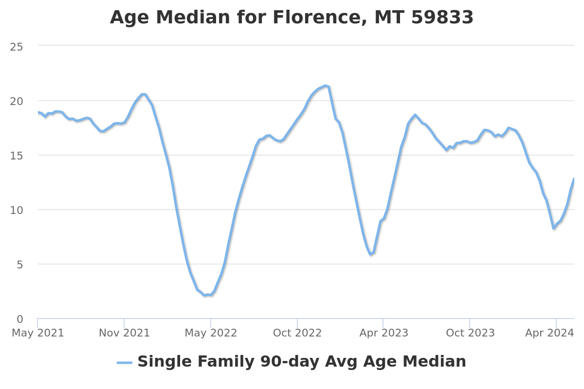 property age chart for florence, mt real estate
