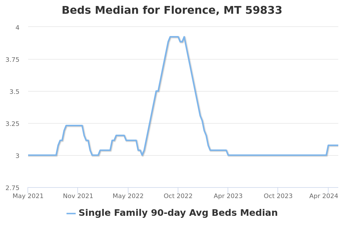 number of bedrooms chart for florence, mt real estate