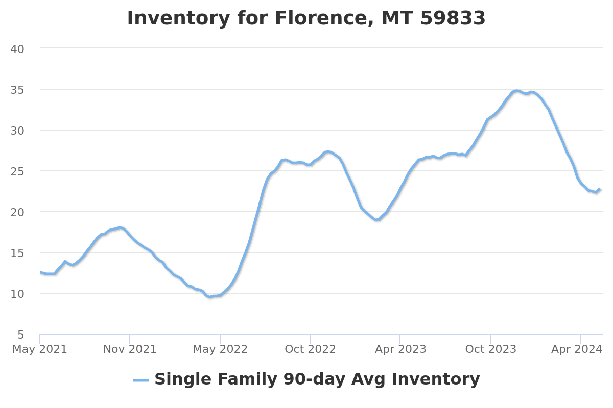 single family home inventory chart for florence, mt real estate