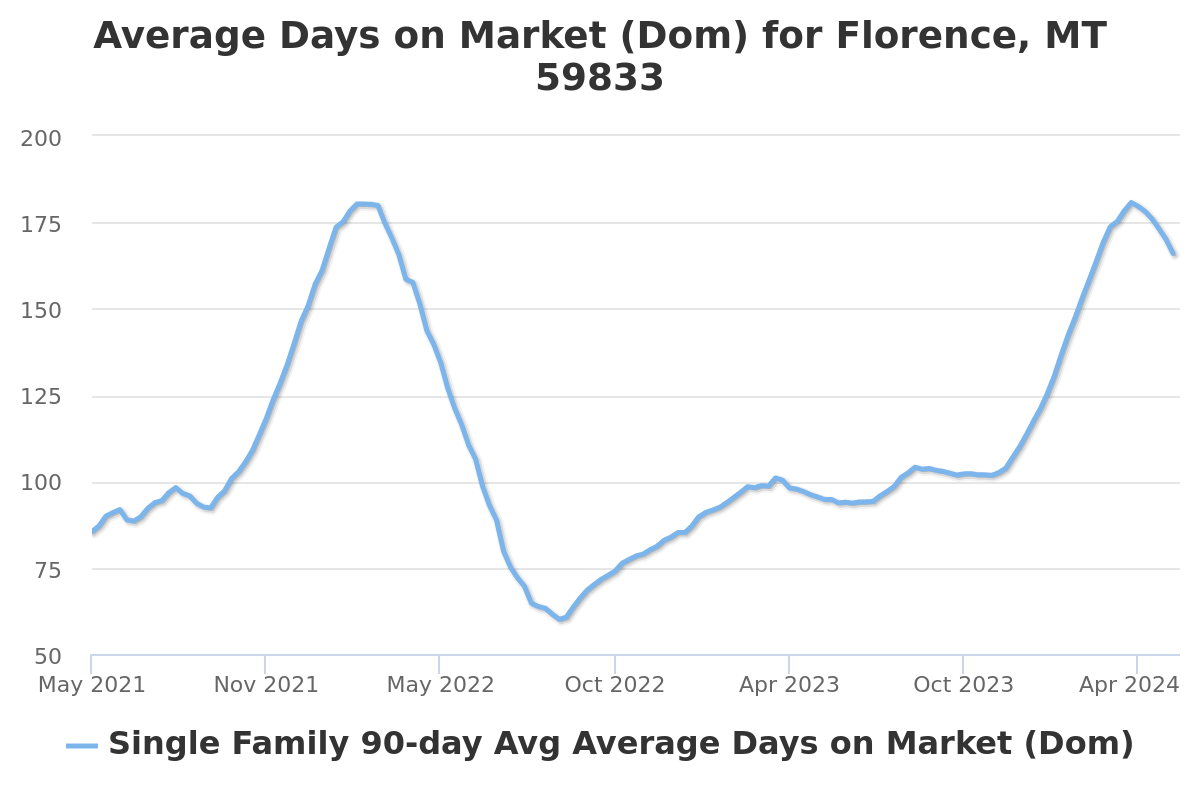 average days on market chart for florence, mt real estate