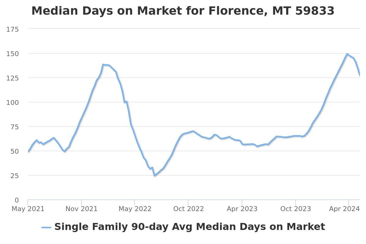 median days on market chart for florence, mt real estate