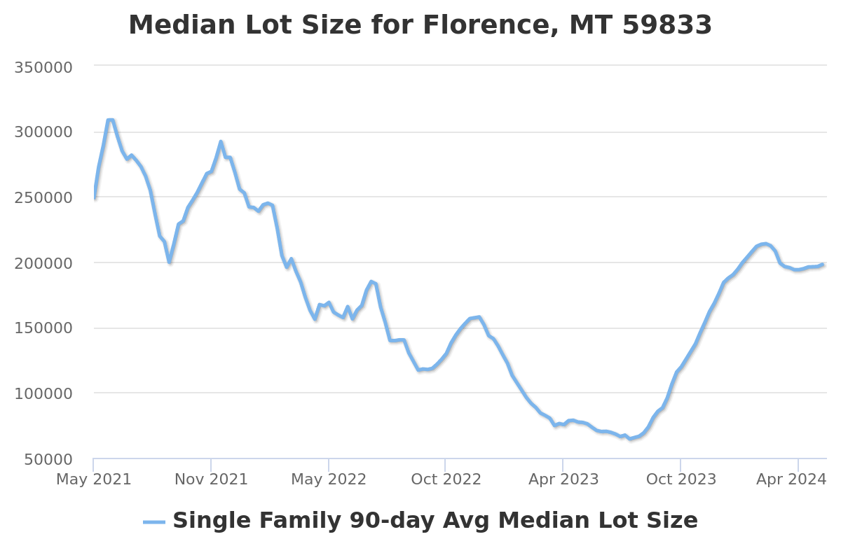 median lot size chart for florence, mt real estate