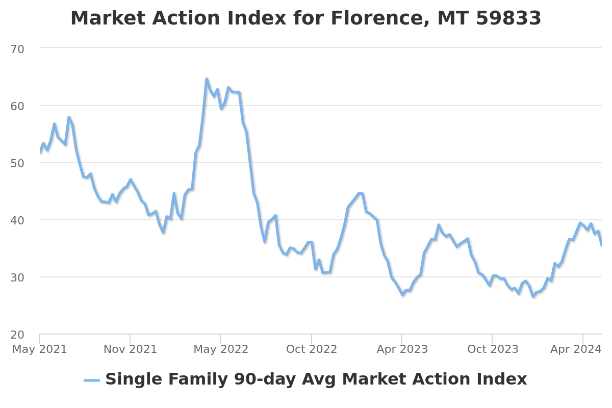 market action index chart for florence, mt real estate