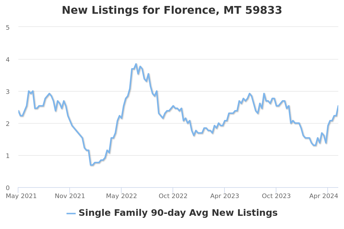 new real estate listings chart for florence, mt