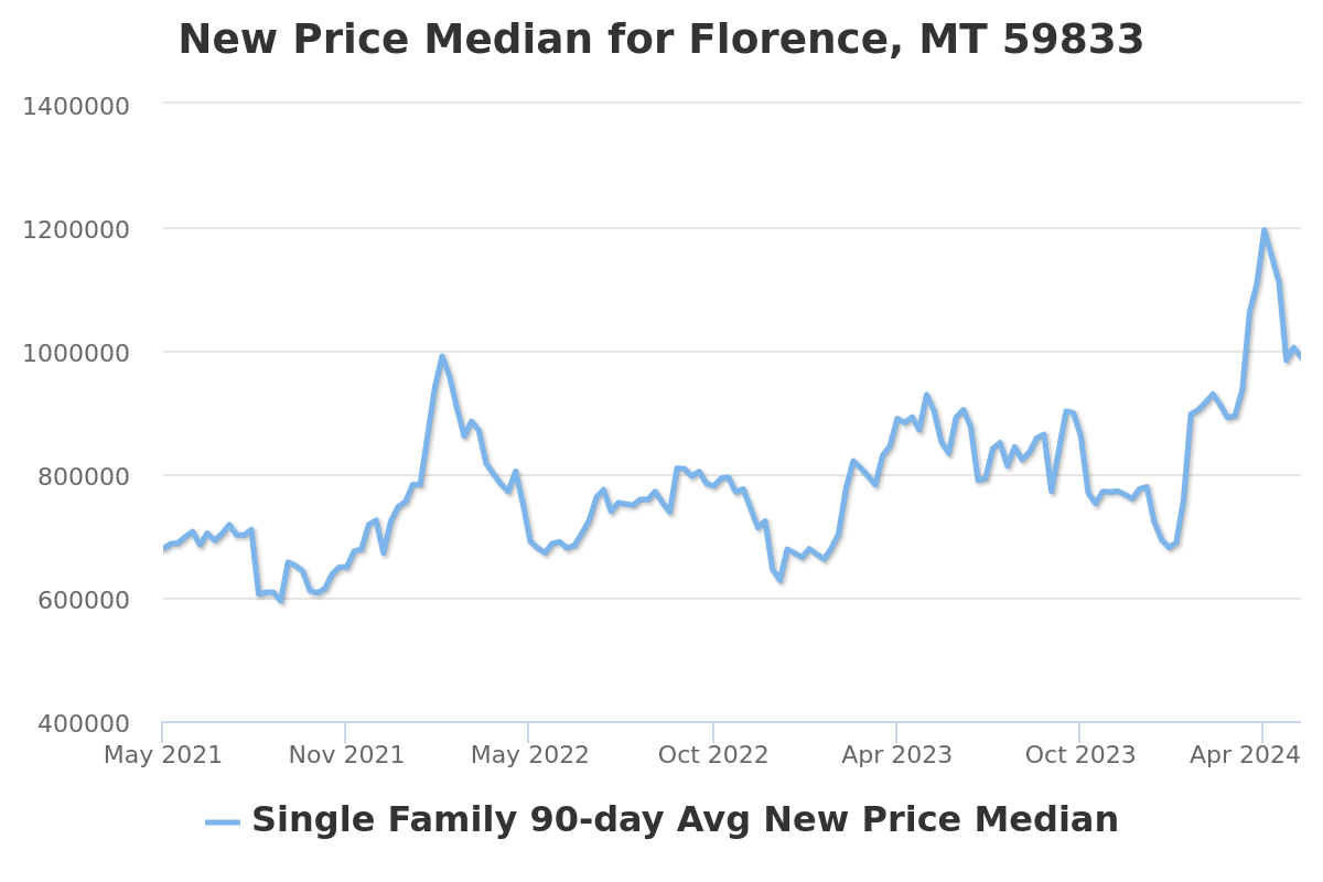 new listing price chart for florence, mt real estate