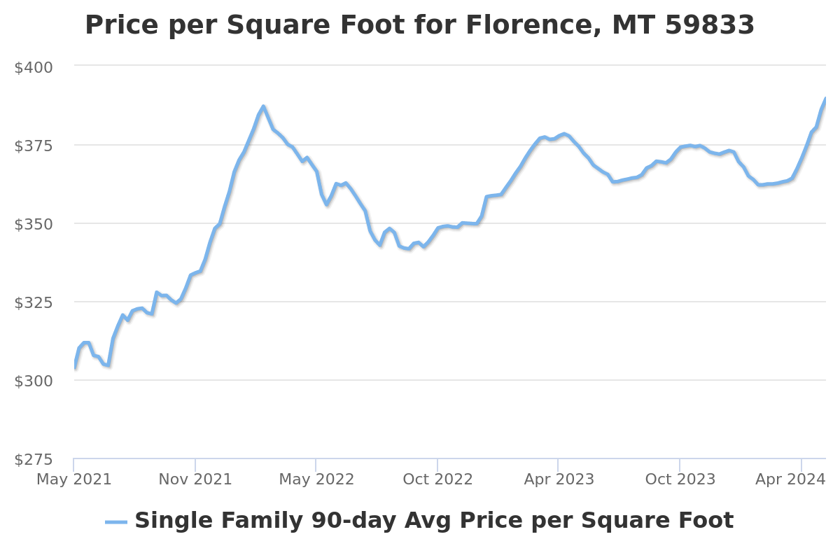 price per square foot chart for florence, mt real estate
