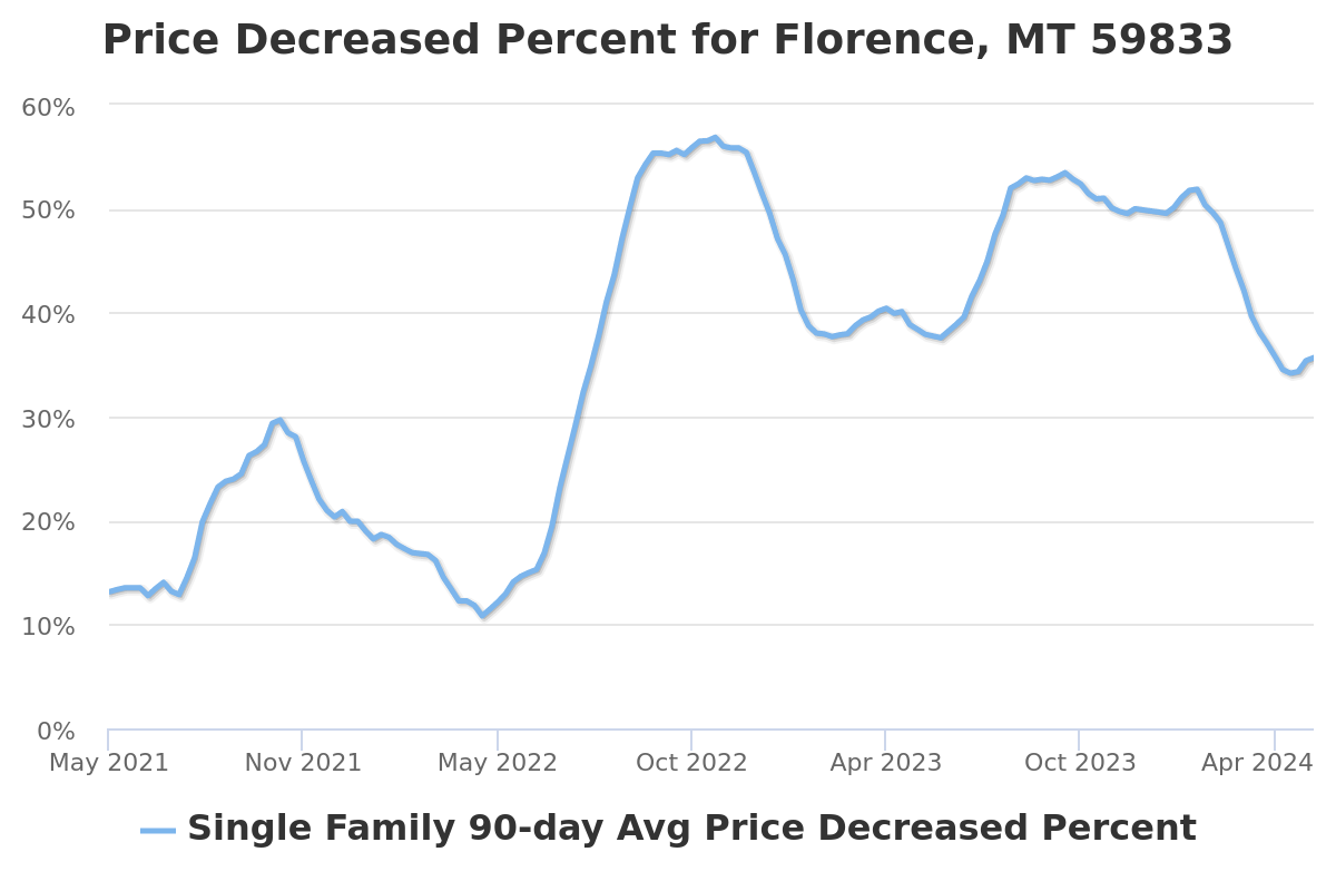 price decreased percent chart for florence, mt real estate