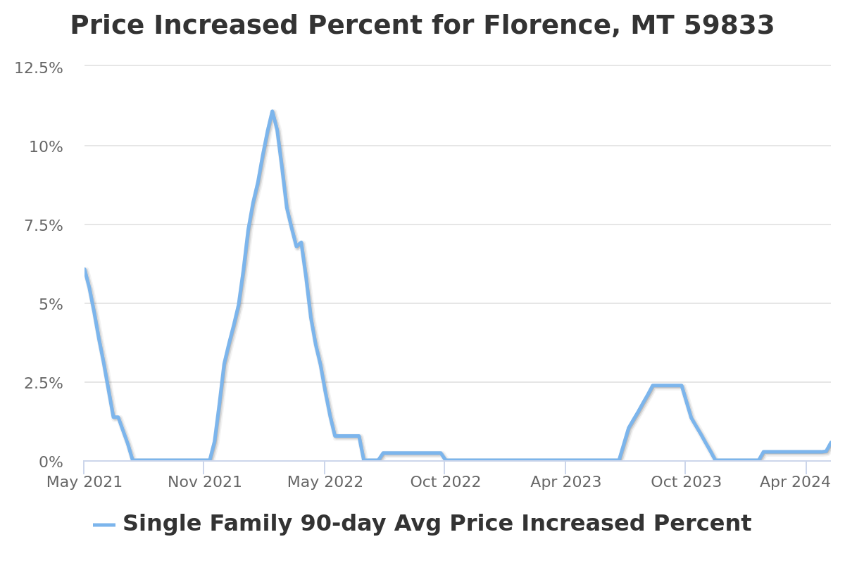 price increased percent chart for florence, mt real estate