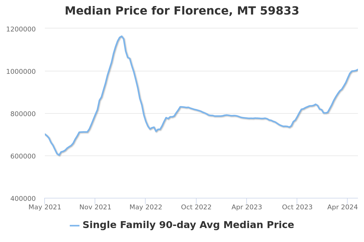 median listing price chart for florence, mt real estate
