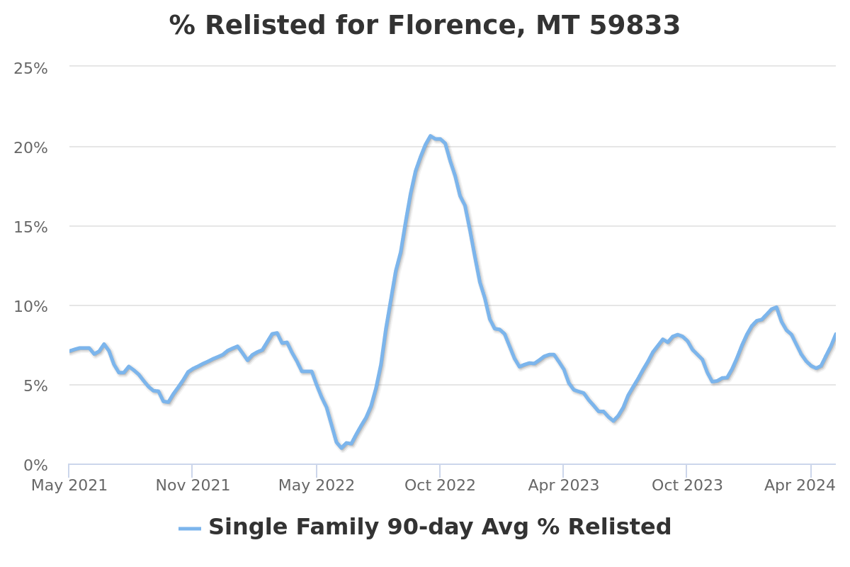 percent relisted chart for florence, mt real estate