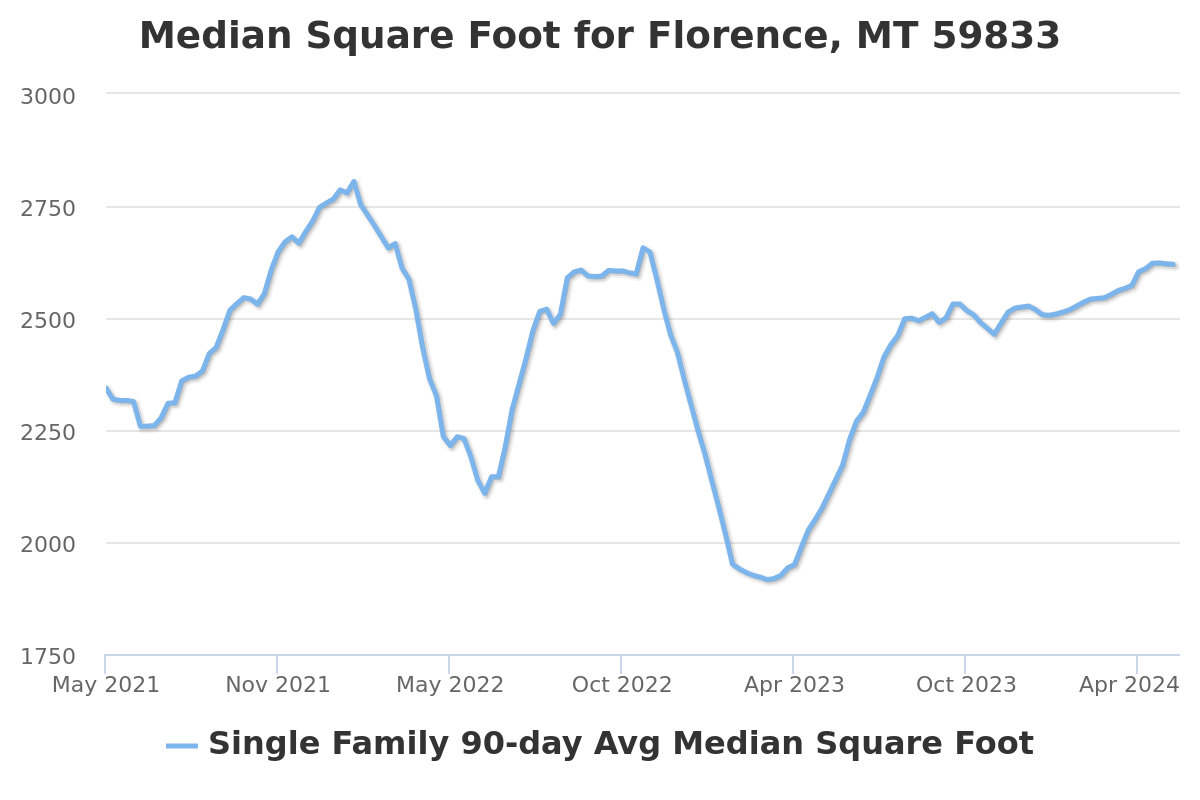 median square foot chart for florence, mt real estate