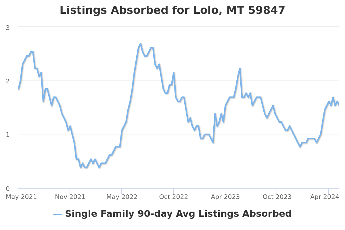 listings absorbed chart for lolo, mt real estate