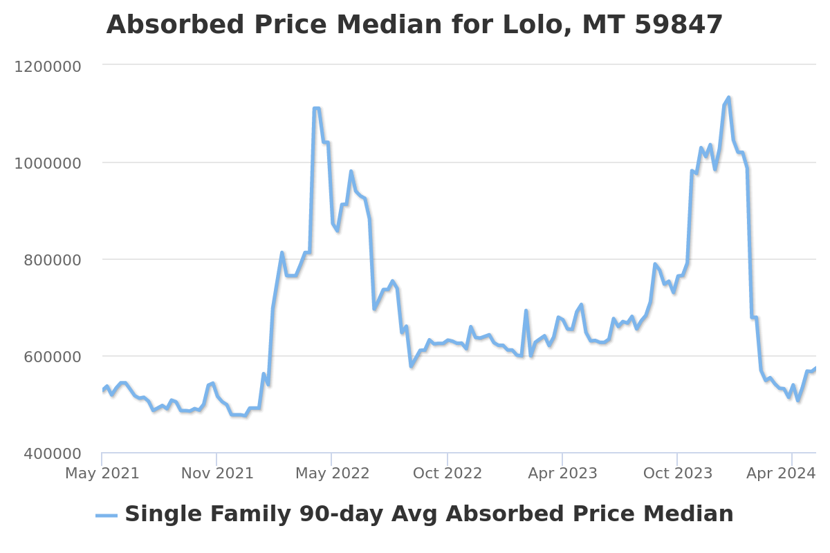 absorbed price chart for lolo, mt real estate