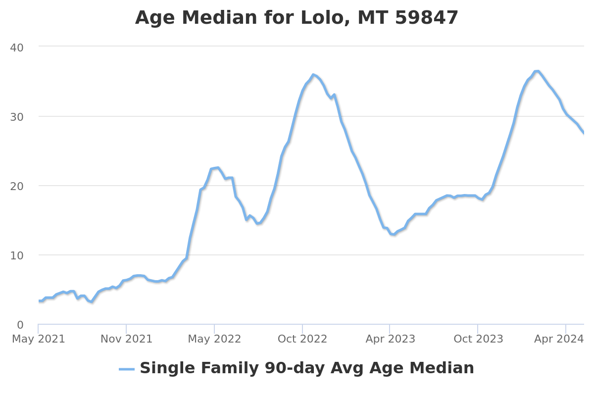 property age chart for lolo, mt real estate