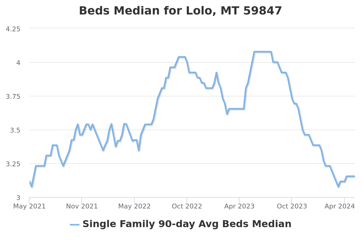 number of bedrooms chart for lolo, mt real estate