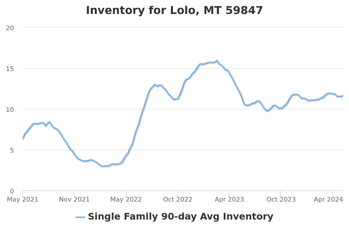 single family home inventory chart for lolo, mt real estate