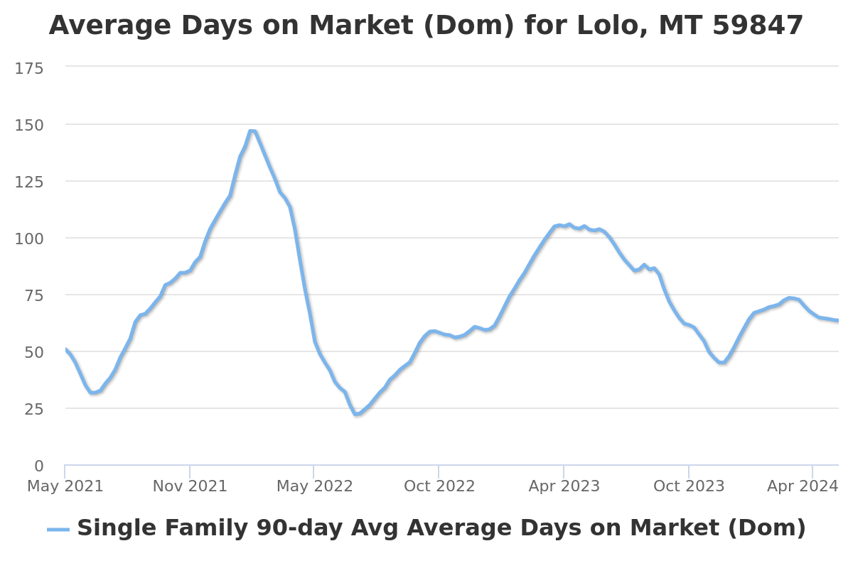 average days on market chart for lolo, mt real estate