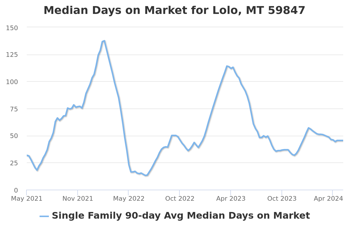 median days on market chart for lolo, mt real estate