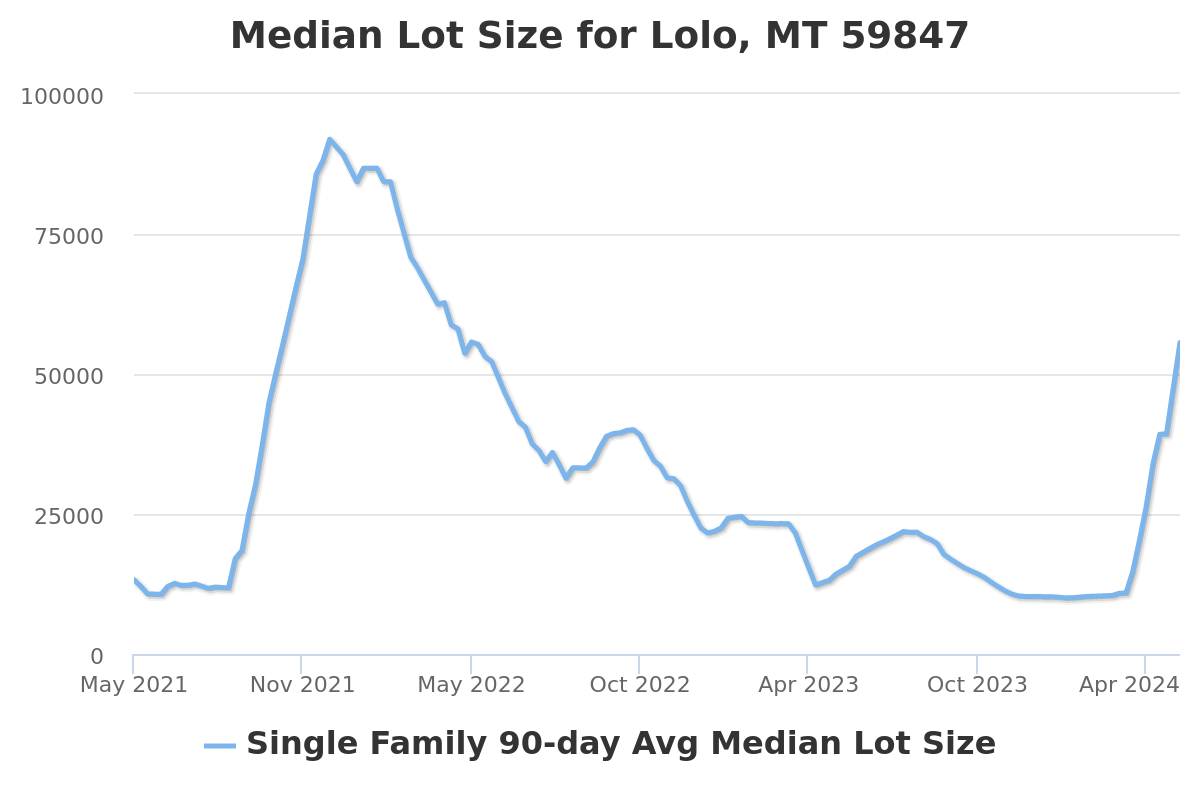 median lot size chart for lolo, mt real estate