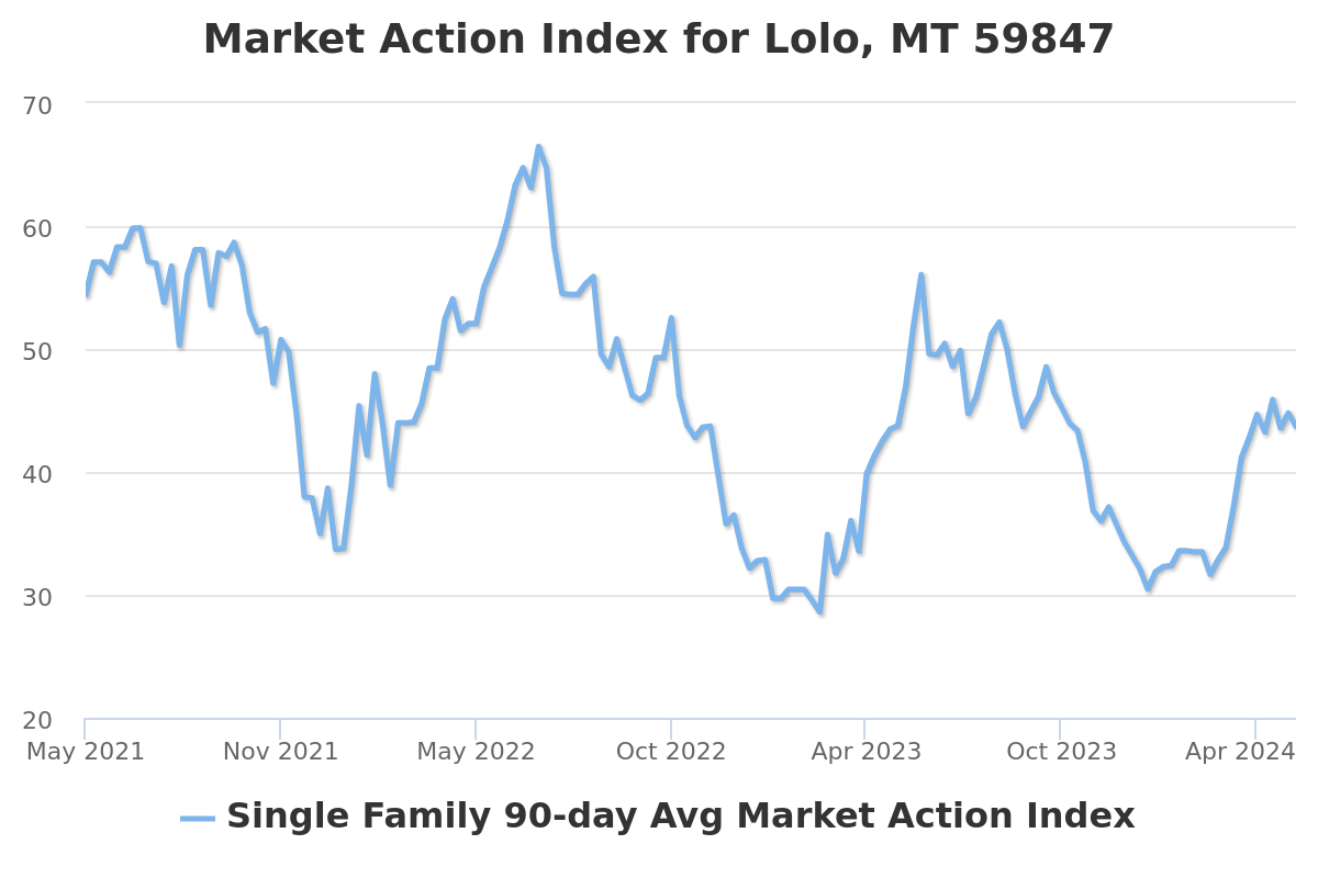 market action index chart for lolo, mt real estate